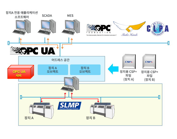 장치용 CSP+와 OPC UA 서버 적용 이미지
